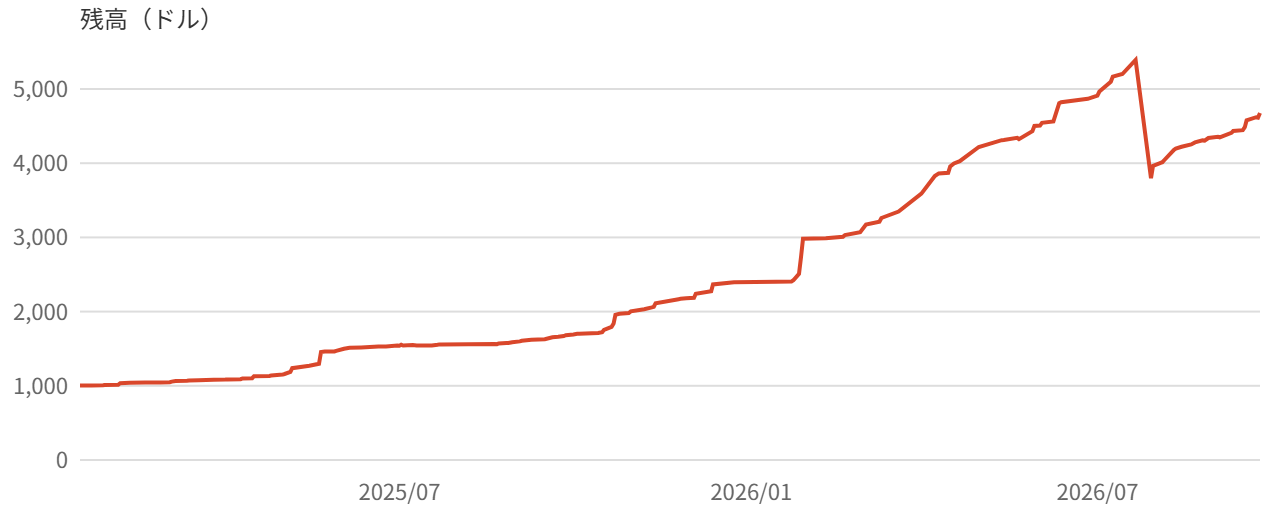 Xscal Gold 低リスク設定のバックテスト残高推移（2025年1月〜2026年9月）