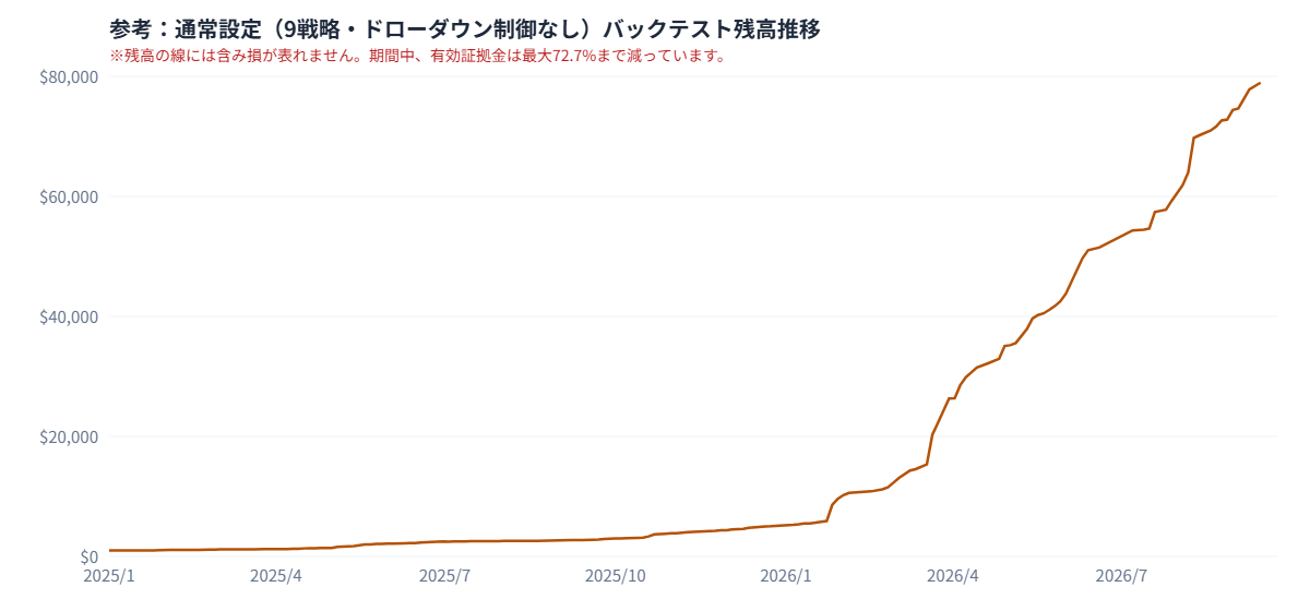 Xscal Gold 通常設定のバックテスト残高推移（2025年1月〜2026年9月）