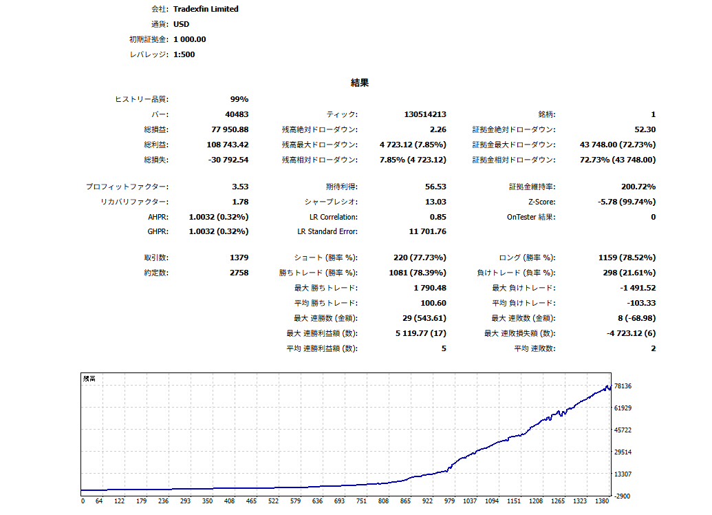 Xscal Gold 通常設定のバックテストレポート（MT5ストラテジーテスターの結果画面）