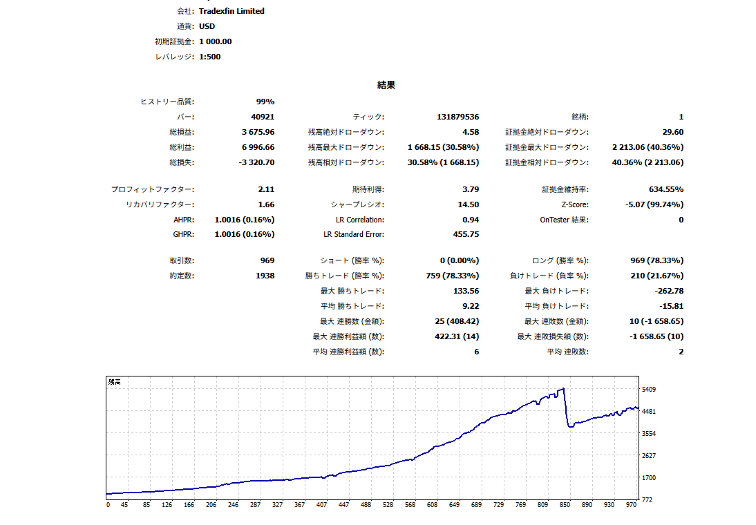 Xscal Gold 低リスク設定のバックテストレポート（MT5ストラテジーテスターの結果画面）